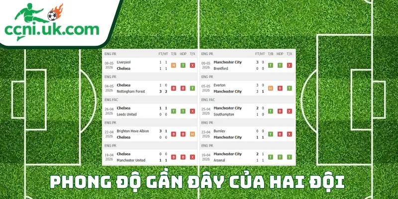 Soi kèo Chelsea vs Man City (21h00 ngày 16/05) Cúp FA 1 Phong độ của mỗi CLB trước trận đấu Chelsea vs Man City